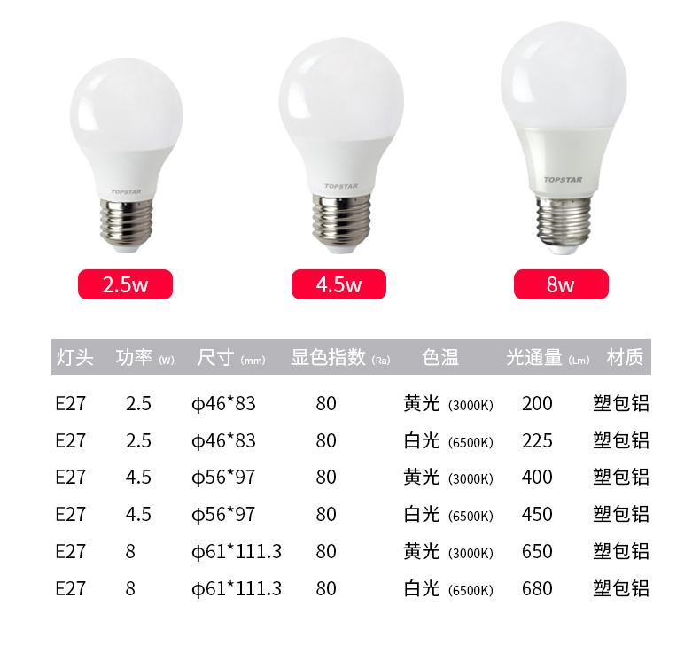 E27 2,5 Вт 4,5 Вт 8 Вт энергосберегающая лампа