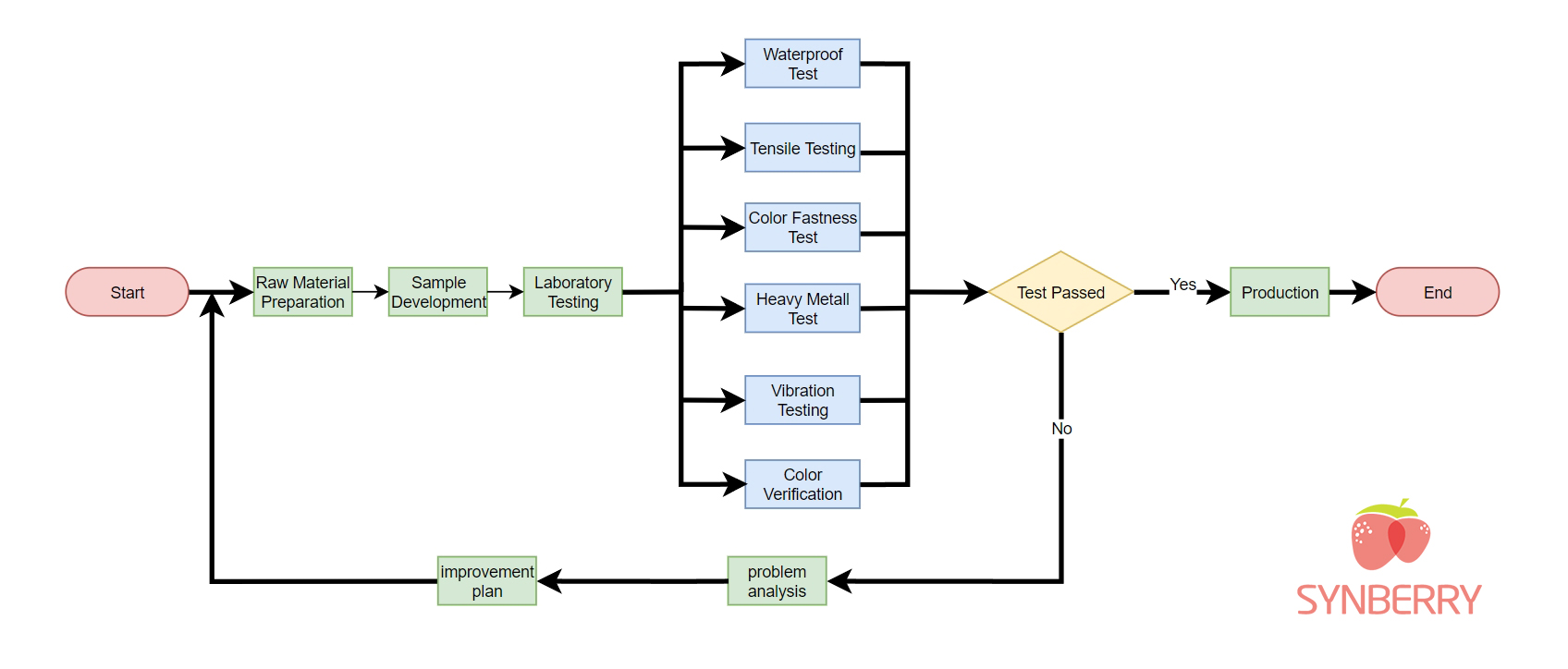 Bag testing process Bag testing process